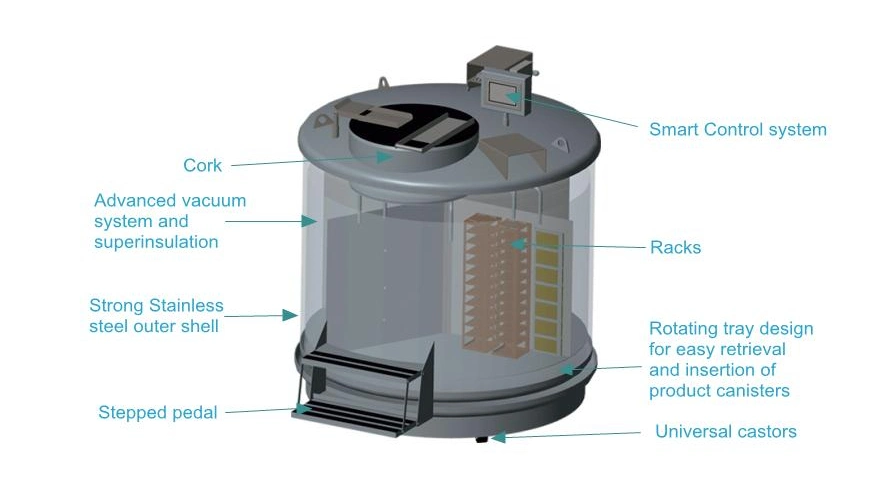 Mether Ydd-800-445r High-Capacity 797lsafe Liquid Nitrogen Container with Network Monitoring and Alarm System